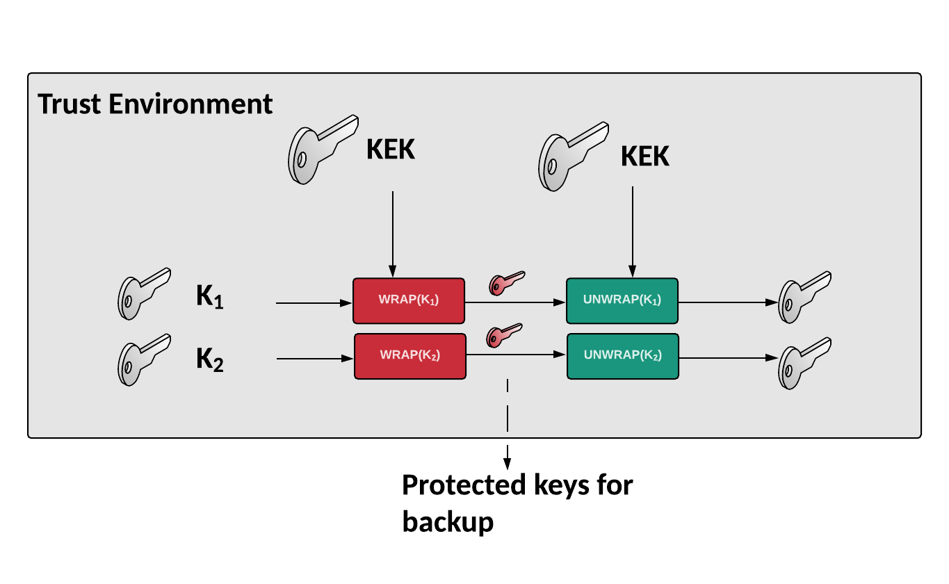 Key wrapping (RFC 3394 and RFC 5649)
